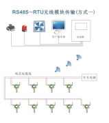 方案四：485轉(zhuǎn)RTU模塊無線通訊方式